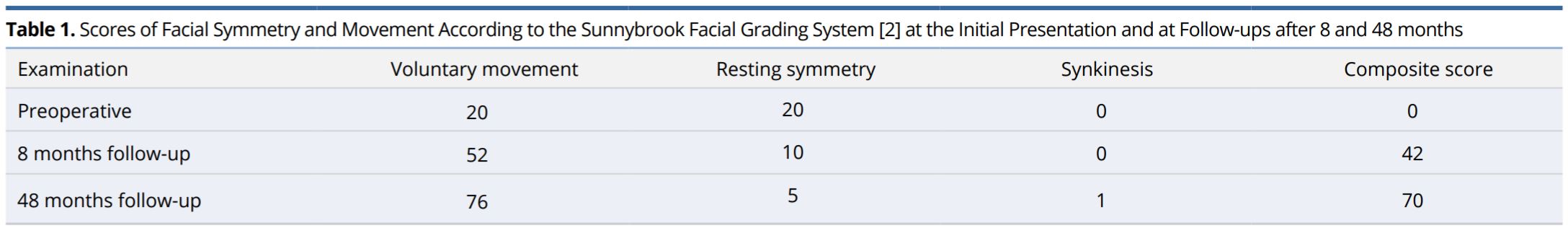 Table 1.JPGScores of facial symmetry and movement according to the Sunnybrook Facial Grading System [2] at the initial presentation and at follow-ups after 8 and 48 months.